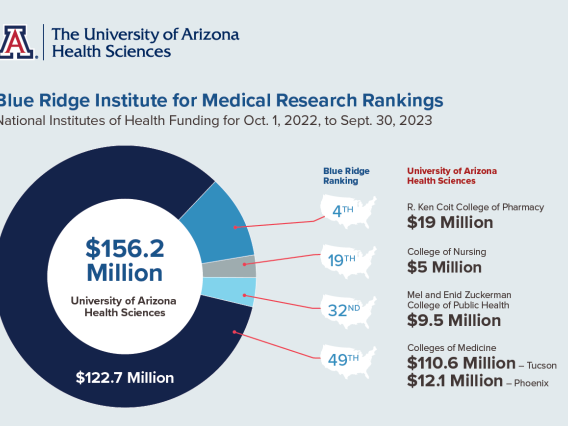 infographic of National Institutes of Health funding and Blue Ridge Institute of Medical Research rankings for five colleges at UArizona Health Sciences