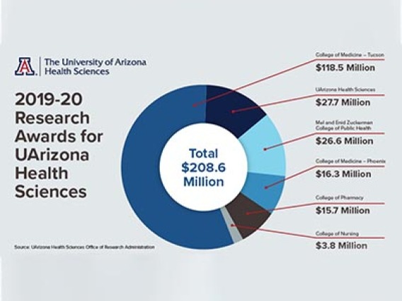 University of Arizona Health Sciences passes $200 million milestone in research funding in fiscal year 2020, addressing some of the world’s most challenging health conditions, including COVID-19.