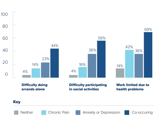 According to new research from the University of Arizona Health Sciences Comprehensive Pain and Addiction Center, nearly 1 in 20 adults in the U.S. deal with chronic pain while also experiencing with anxiety or depression.