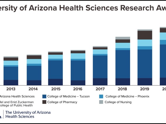 Since 2013, Health Sciences research funding has been on a steady upward trajectory, more than doubling annual earnings in that time.