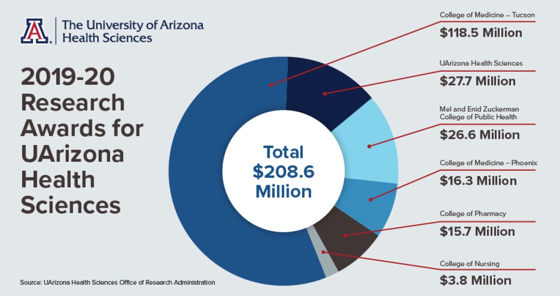 University of Arizona Health Sciences passes $200 million milestone in research funding in fiscal year 2020, addressing some of the world’s most challenging health conditions, including COVID-19.