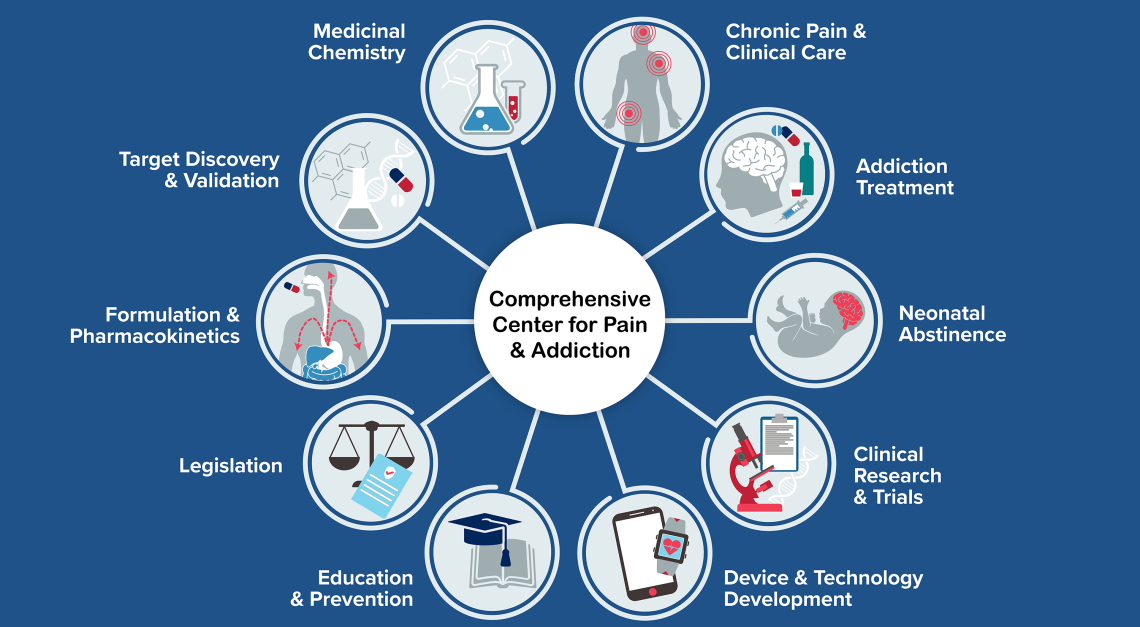 infographic of Comprehensive Center for Pain & Addiction areas of emphasis