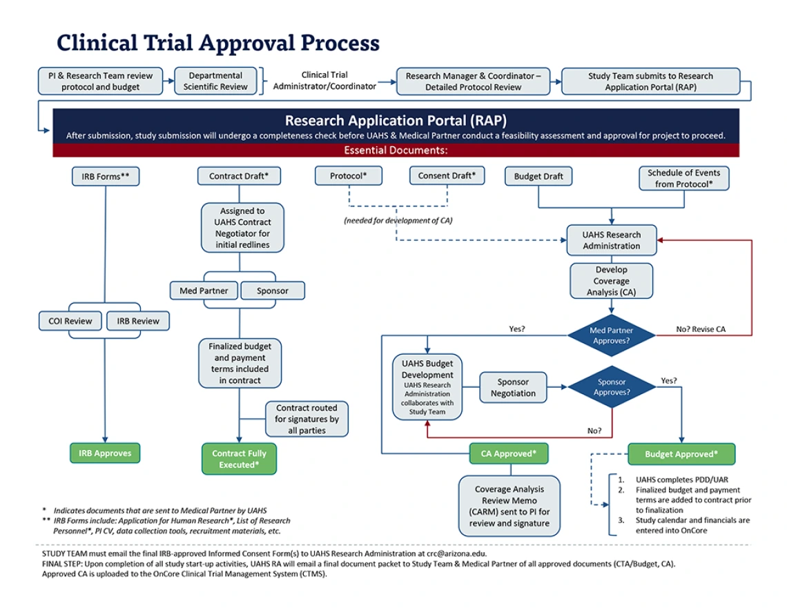Clinical Trials Workflow