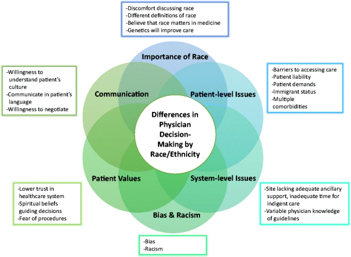 Infographic differences in physician decision-making by race or ethnicity