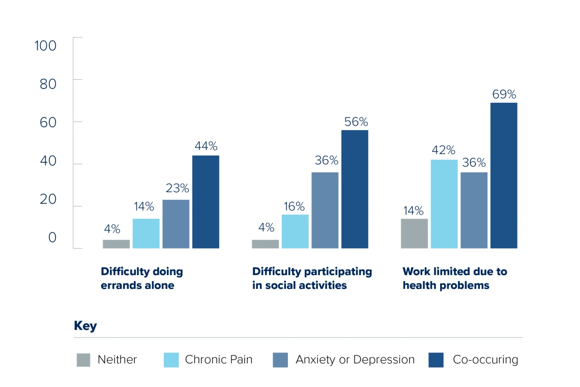 According to new research from the University of Arizona Health Sciences Comprehensive Pain and Addiction Center, nearly 1 in 20 adults in the U.S. deal with chronic pain while also experiencing with anxiety or depression.