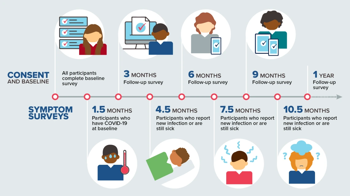 CoVHORT will follow participants for two years, comparing people with and without COVID-19 to uncover risk factors for infection and paint a fuller picture of symptoms and recovery.