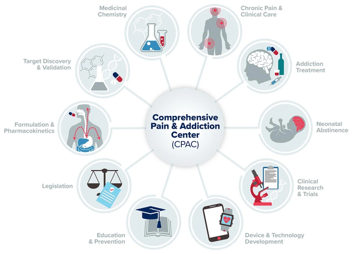 The Comprehensive Center for Pain and Addiction is taking a multifaceted approach to finding solutions for chronic pain and addiction issues.