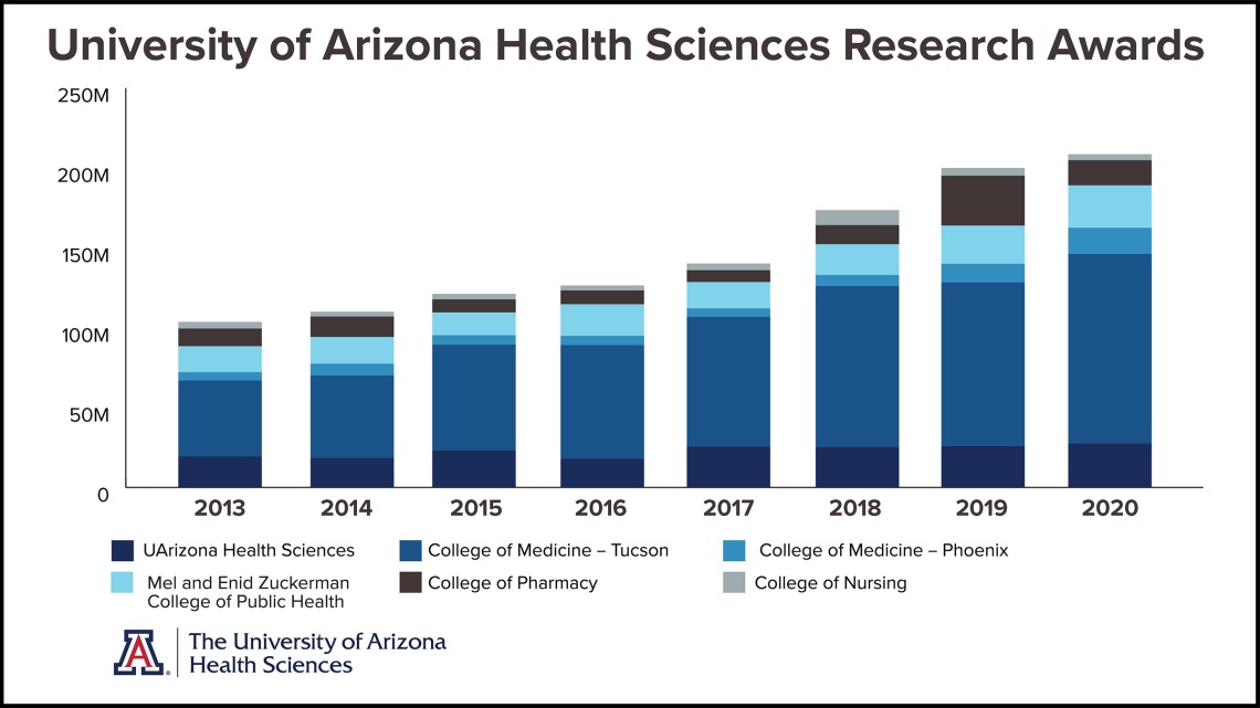 Since 2013, Health Sciences research funding has been on a steady upward trajectory, more than doubling annual earnings in that time.