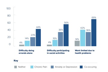 A chart comparing rates of chronic pain and anxiety or depression in people