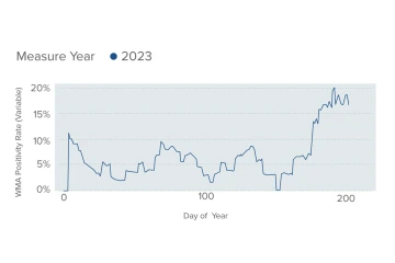 A graph showing the 30-day moving average of pneumonia due to Valley fever