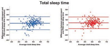 Plots comparing child report (blue graph) and parent report (red graph) of total sleep time. Credit: American Academy of Sleep Medicine. Journal of Clinical Sleep Medicine Volume 15, Issue No. 1.