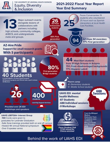 Health Sciences Equity, Diversity and Inclusion end of year summary graphic