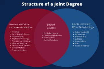 The dual degree program through UArizona Health Sciences and Amrita University offers flexible curricula that can be tailored to each student’s degree path and career goals.
