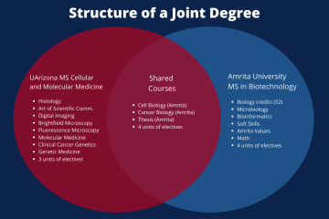 The dual degree program through UArizona Health Sciences and Amrita University offers flexible curricula that can be tailored to each student’s degree path and career goals. 