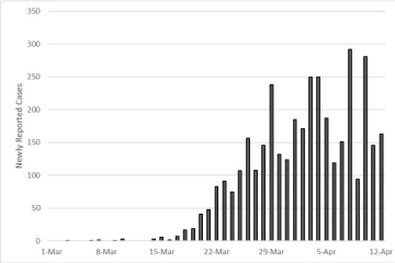 A chart from Dr. Gerald’s April 8 report uses Arizona-specific observed data to show the progression of newly reported cases of COVID-19.