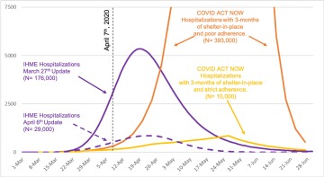 Arizona-specific IHME and COVID Act Now simulation results are compared side-by-side in Dr. Gerald’s April 8 report.