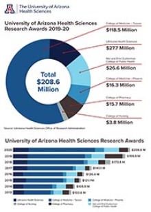 Breakdown by college of how the University of Arizona Health Sciences research funding was distributed for fiscal years 2020 to 2013. Click to enlarge. 